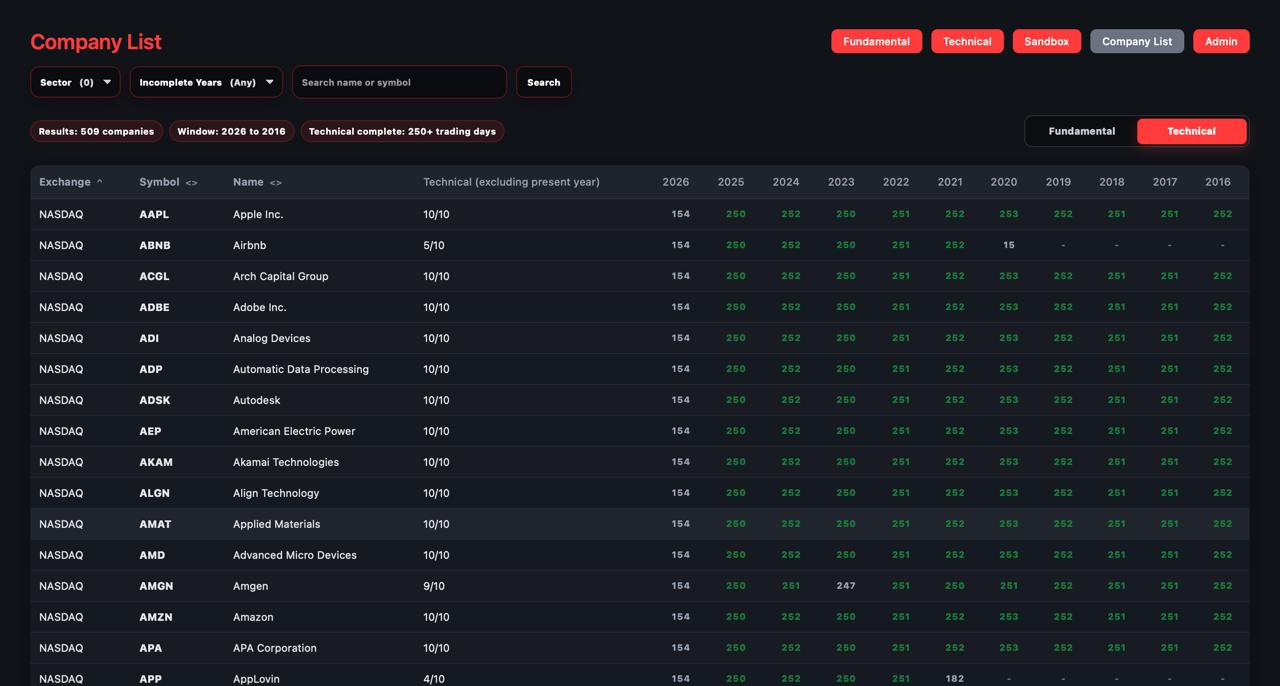 Spyder company list, technical data completeness
